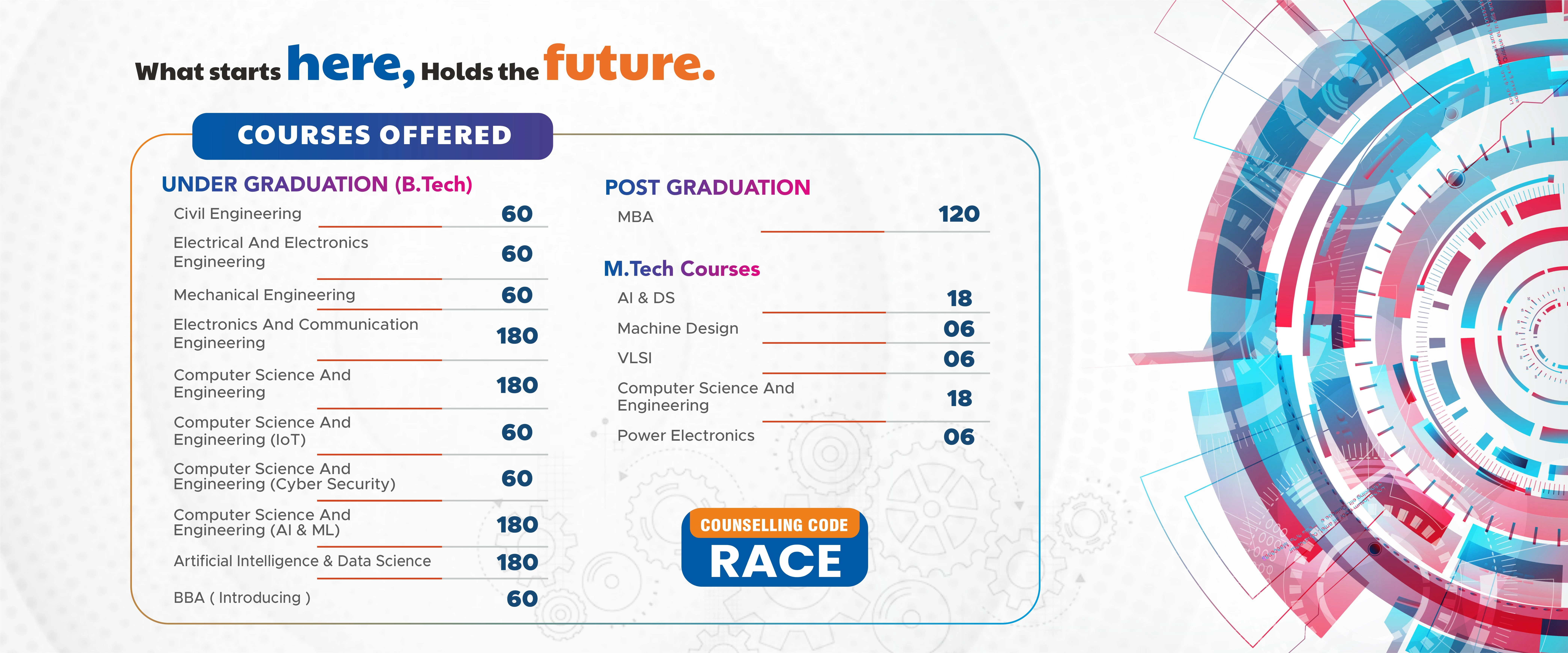 Comprehensive course offerings poster displaying B.Tech, MBA, and M.Tech programs with intake capacities, featuring a digital circular graphic and the counselling code “RACE.”